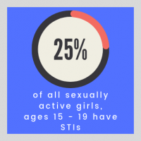 circle graph with text reading 25% of all sexually active girls, ages 15-19 have STIs