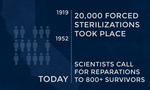 Timeline of forced sterilization victims in California 1919-Today