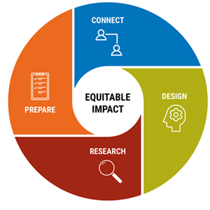 Academic Partnership model from the Ginsberg Center website a circle char with four sections labeled: Prepare, Connect, Design, Research. The words "Equitable Impact" are in the center