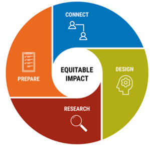 Academic Partnership model from the Ginsberg Center website a circle char with four sections labeled: Prepare, Connect, Design, Research. The words "Equitable Impact" are in the center